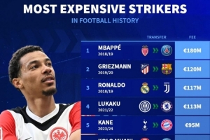 pg电子河南站-足坛历史前锋转会费榜：姆巴佩1.8亿欧居首，埃基蒂克9500万欧第5