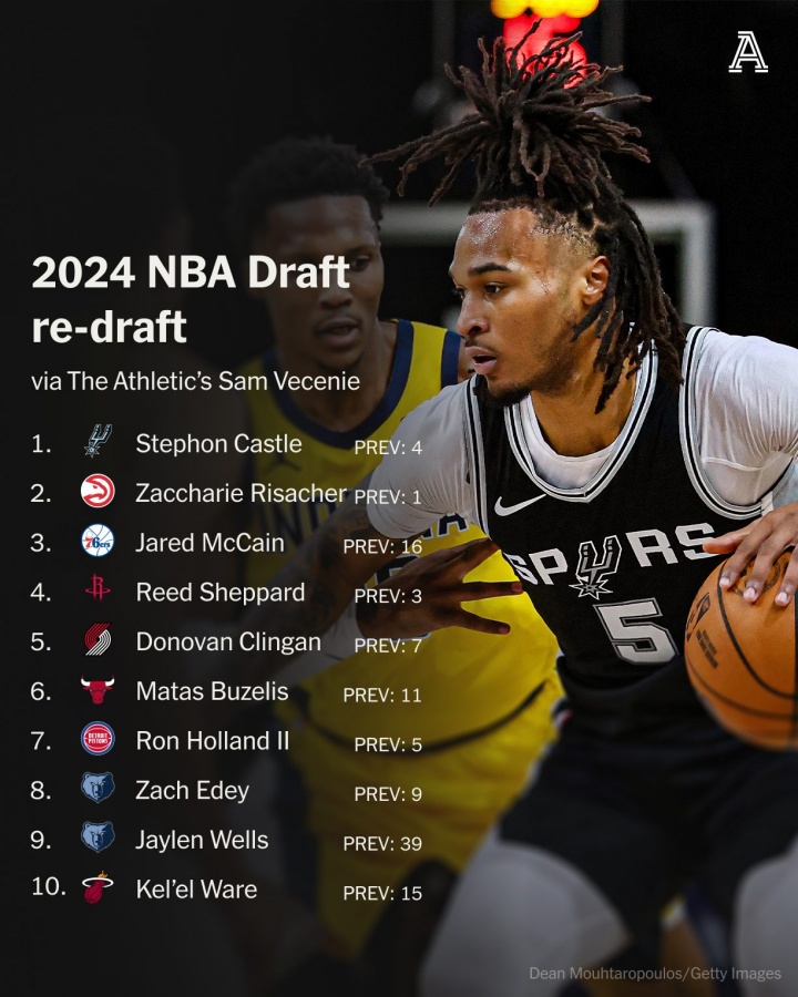 pg官方-TA重排24年选秀前10：卡斯尔状元 麦凯恩探花 谢泼德第4 不见萨尔