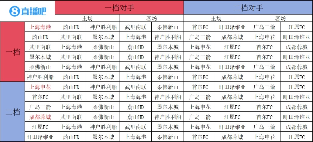 中超三队均避开墨尔本城，海港和申花的对手和主客场一模一样