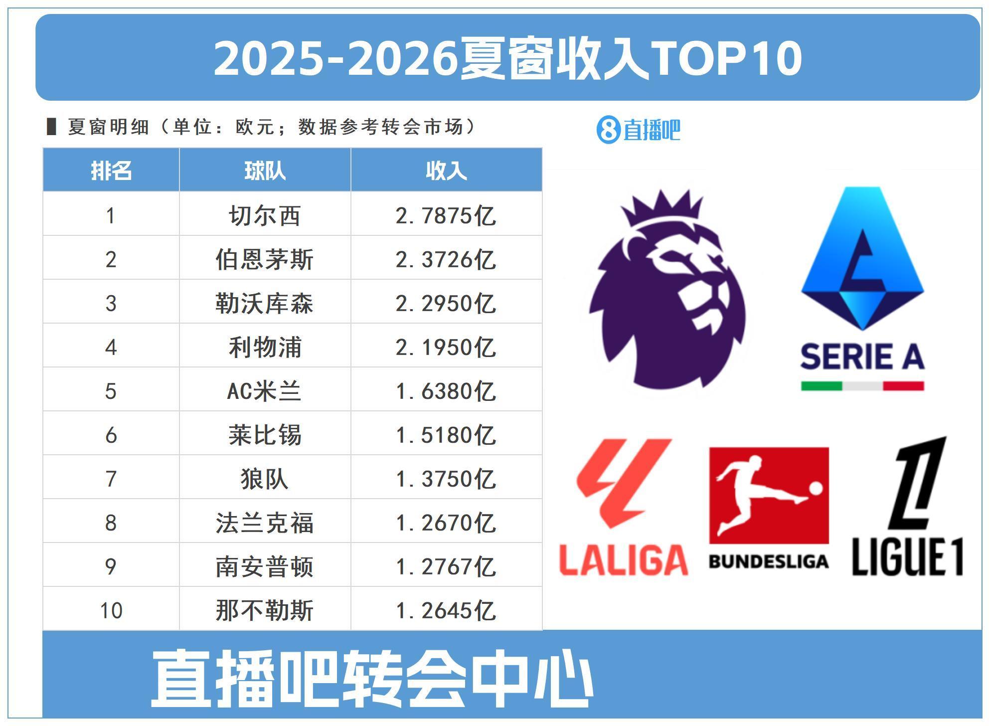 pg电子游戏官网官方网站-会做买卖！切尔西今夏卖人回收2.7875亿冠绝全欧，伯恩茅斯第二